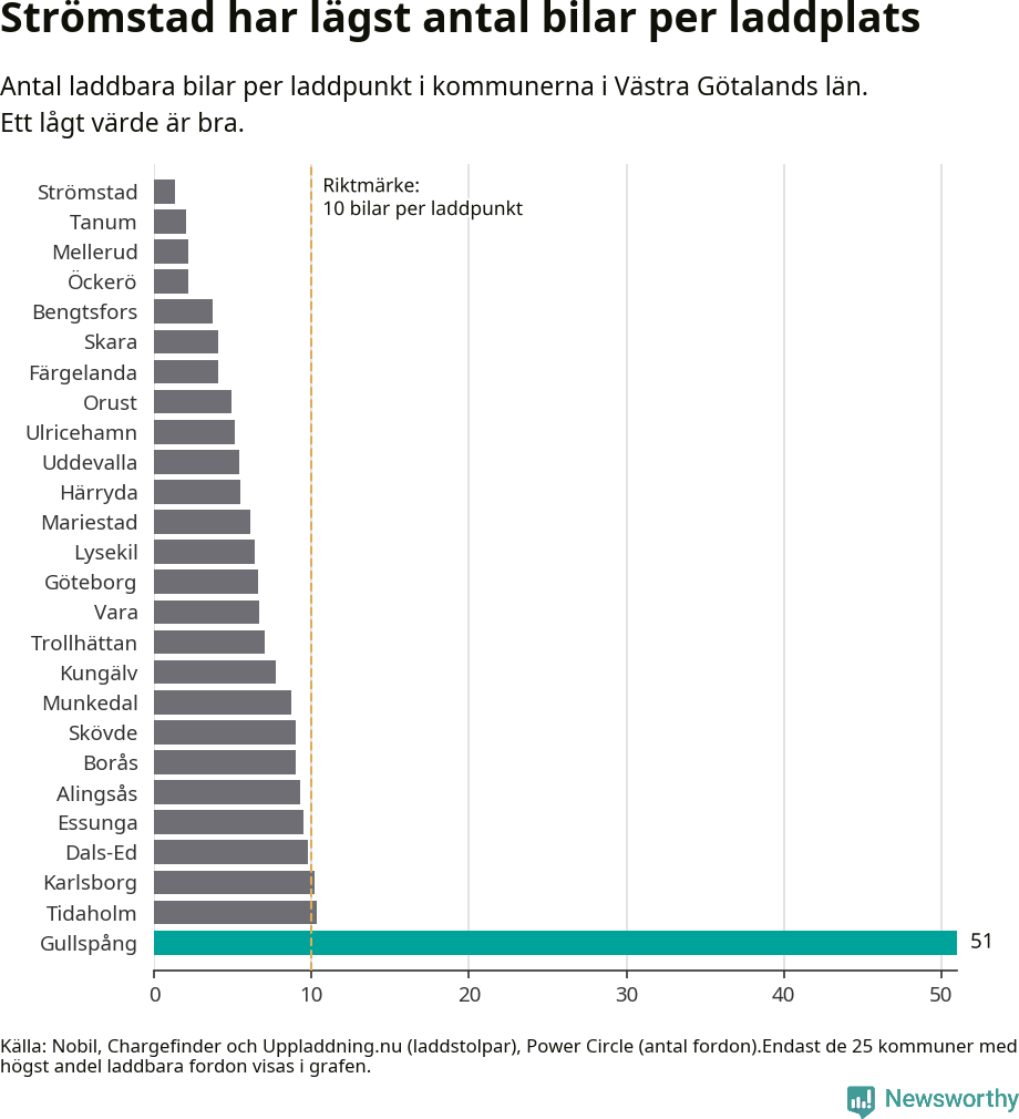 Graf: Antal laddplatser per laddbar bil i Västra Götalands län